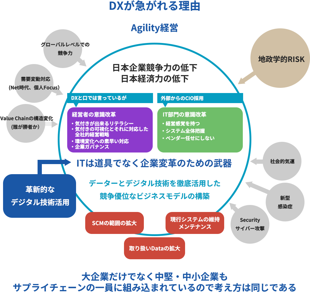DXが急がれる理由